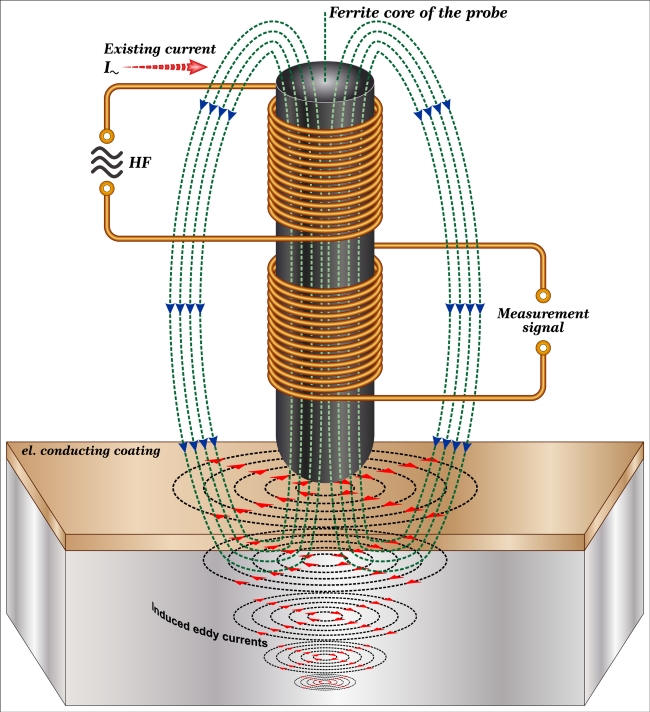 News  Eddy Current Testing IPEC Inspection Engineers