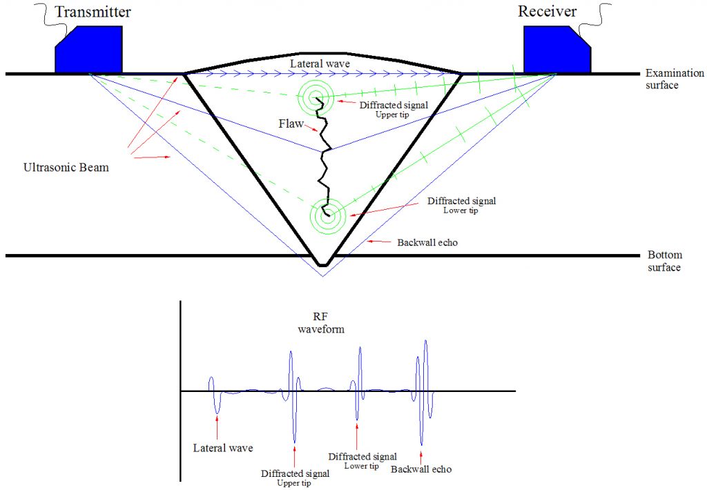 News  Time of Flight Diffraction (TOFD) IPEC Inspection Engineers